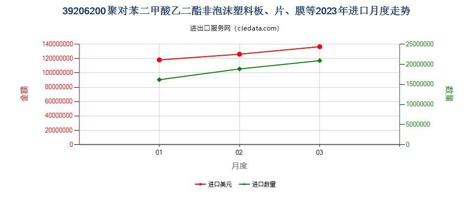 39206200聚对苯二甲酸乙二酯非泡沫塑料板、片、膜等进口2023年月度走势图