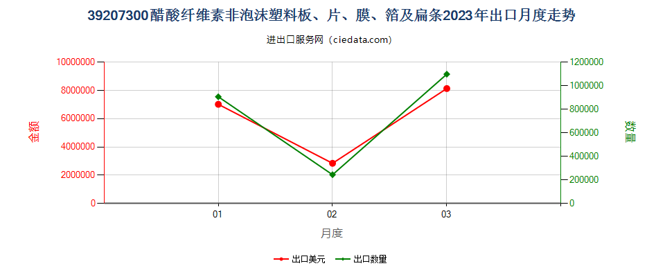 39207300醋酸纤维素非泡沫塑料板、片、膜、箔及扁条出口2023年月度走势图