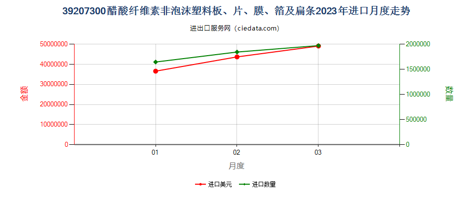 39207300醋酸纤维素非泡沫塑料板、片、膜、箔及扁条进口2023年月度走势图