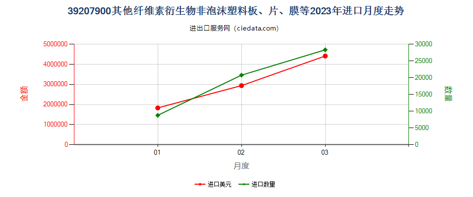 39207900其他纤维素衍生物非泡沫塑料板、片、膜等进口2023年月度走势图