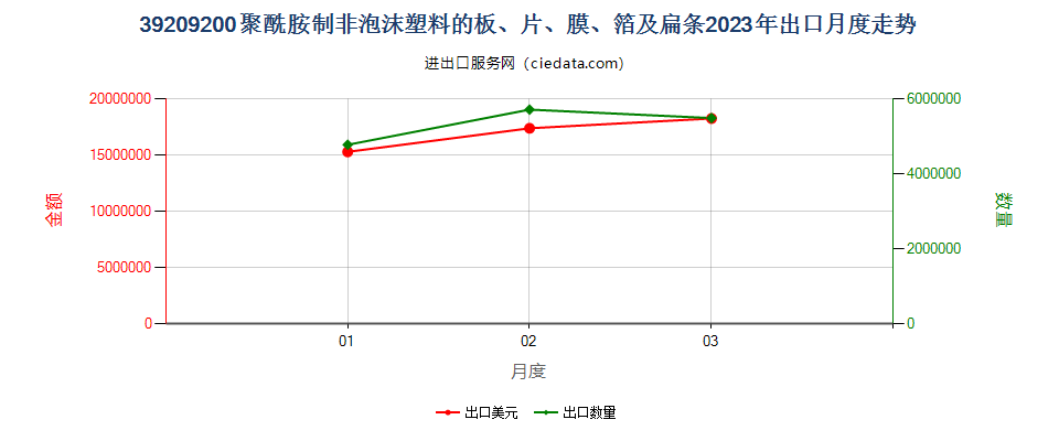 39209200聚酰胺制非泡沫塑料的板、片、膜、箔及扁条出口2023年月度走势图