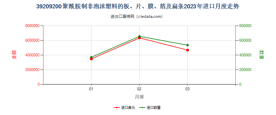 39209200聚酰胺制非泡沫塑料的板、片、膜、箔及扁条进口2023年月度走势图