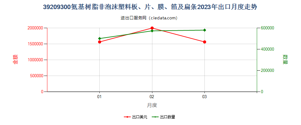 39209300氨基树脂非泡沫塑料板、片、膜、箔及扁条出口2023年月度走势图