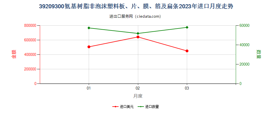 39209300氨基树脂非泡沫塑料板、片、膜、箔及扁条进口2023年月度走势图