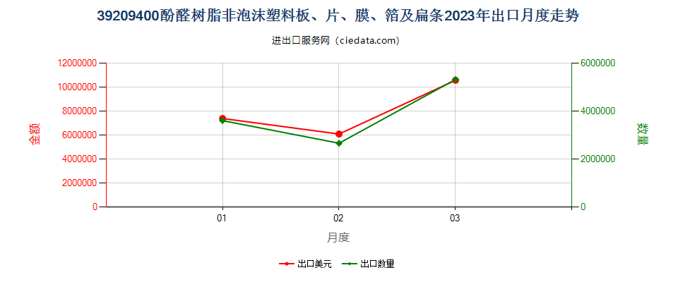 39209400酚醛树脂非泡沫塑料板、片、膜、箔及扁条出口2023年月度走势图