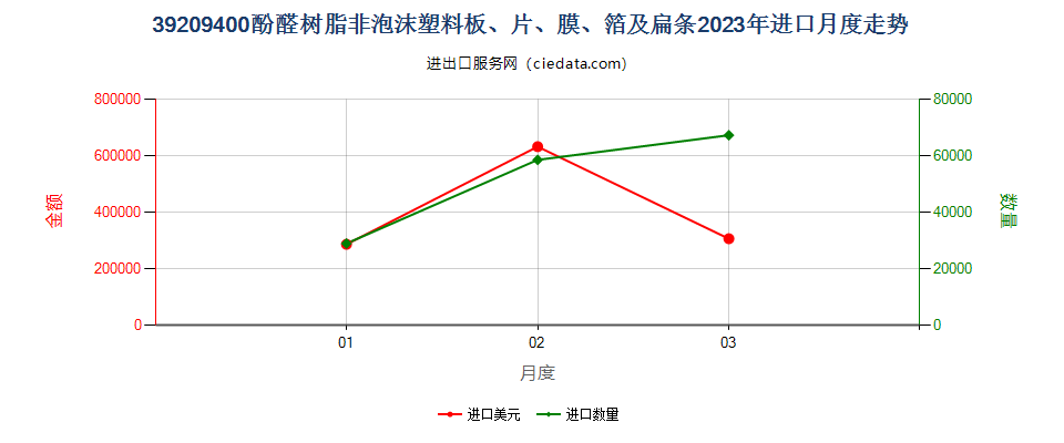 39209400酚醛树脂非泡沫塑料板、片、膜、箔及扁条进口2023年月度走势图