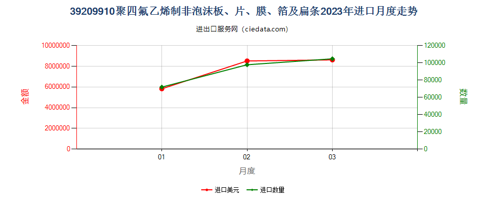 39209910聚四氟乙烯制非泡沫板、片、膜、箔及扁条进口2023年月度走势图