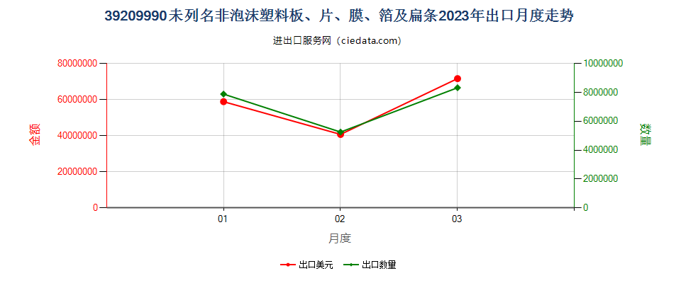 39209990未列名非泡沫塑料板、片、膜、箔及扁条出口2023年月度走势图