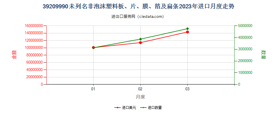 39209990未列名非泡沫塑料板、片、膜、箔及扁条进口2023年月度走势图