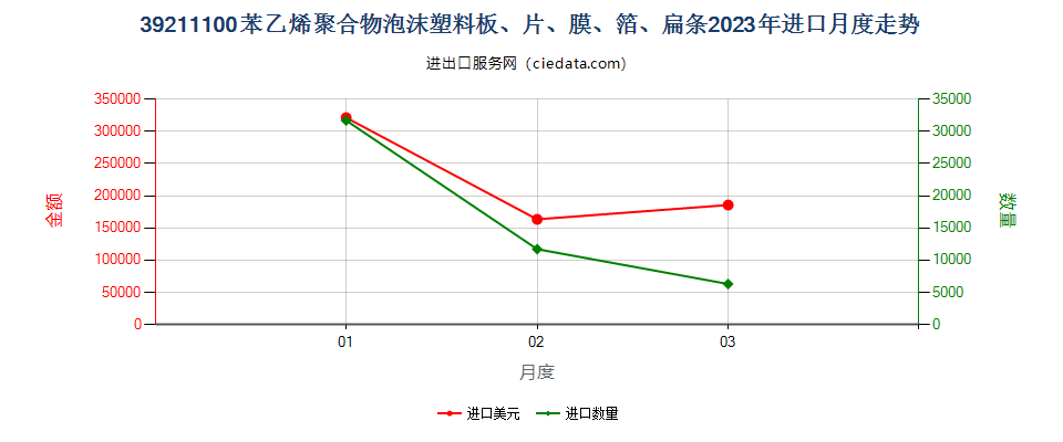 39211100苯乙烯聚合物泡沫塑料板、片、膜、箔、扁条进口2023年月度走势图