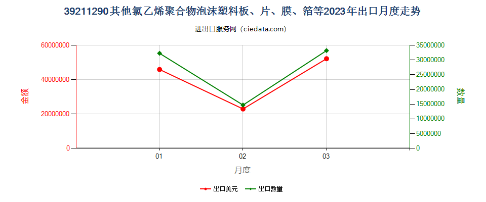 39211290其他氯乙烯聚合物泡沫塑料板、片、膜、箔等出口2023年月度走势图