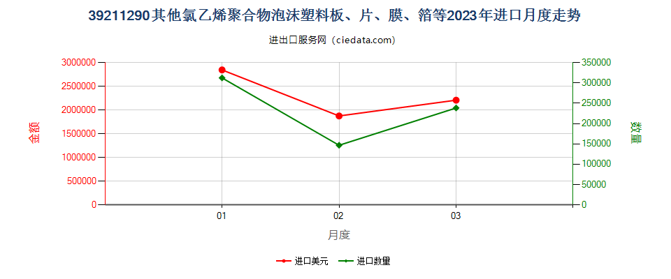 39211290其他氯乙烯聚合物泡沫塑料板、片、膜、箔等进口2023年月度走势图