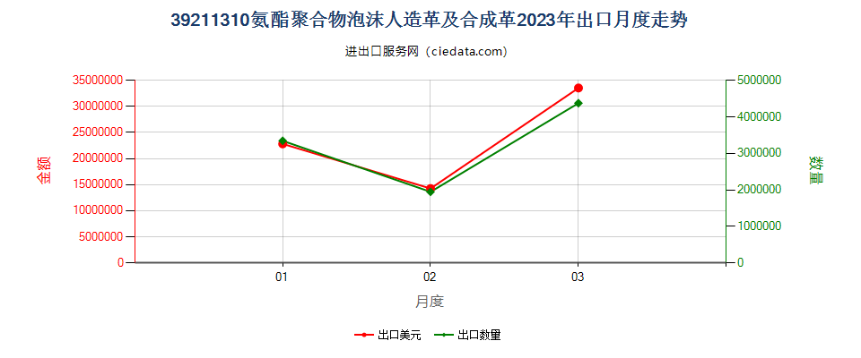 39211310氨酯聚合物泡沫人造革及合成革出口2023年月度走势图