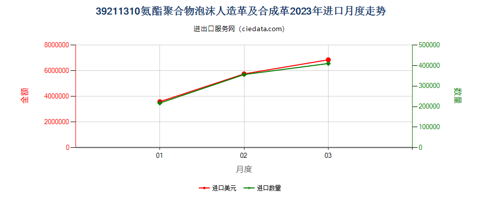 39211310氨酯聚合物泡沫人造革及合成革进口2023年月度走势图