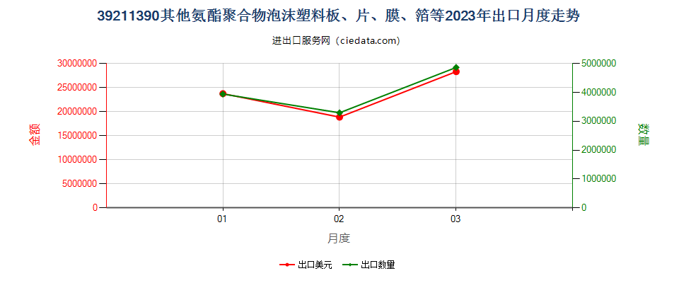 39211390其他氨酯聚合物泡沫塑料板、片、膜、箔等出口2023年月度走势图