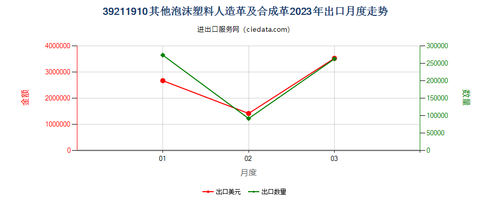 39211910其他泡沫塑料人造革及合成革出口2023年月度走势图