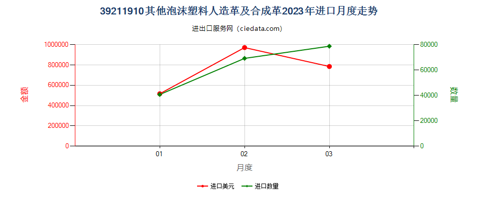 39211910其他泡沫塑料人造革及合成革进口2023年月度走势图