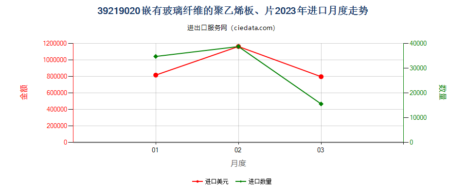 39219020嵌有玻璃纤维的聚乙烯板、片进口2023年月度走势图