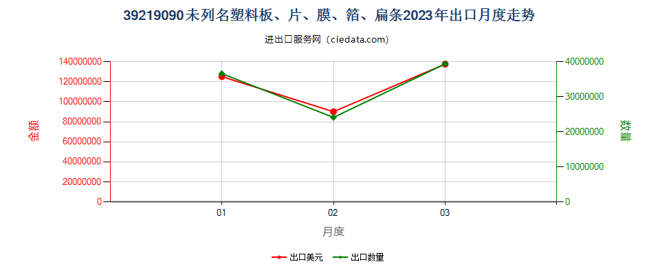 39219090未列名塑料板、片、膜、箔、扁条出口2023年月度走势图