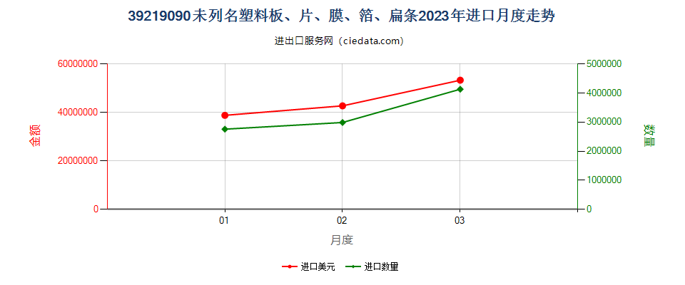 39219090未列名塑料板、片、膜、箔、扁条进口2023年月度走势图