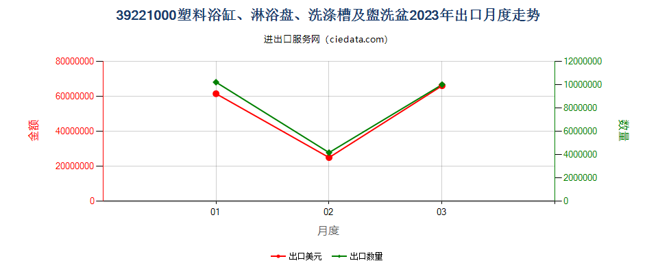 39221000塑料浴缸、淋浴盘、洗涤槽及盥洗盆出口2023年月度走势图