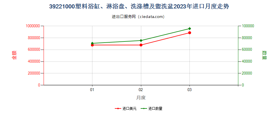 39221000塑料浴缸、淋浴盘、洗涤槽及盥洗盆进口2023年月度走势图