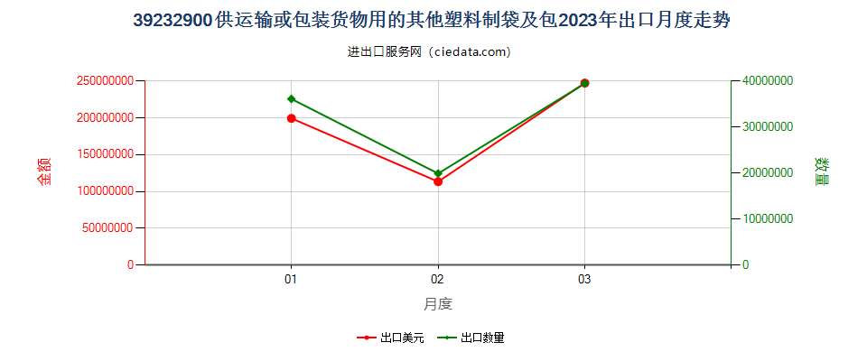 39232900供运输或包装货物用的其他塑料制袋及包出口2023年月度走势图