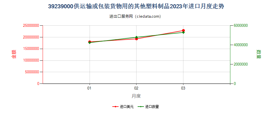 39239000供运输或包装货物用的其他塑料制品进口2023年月度走势图