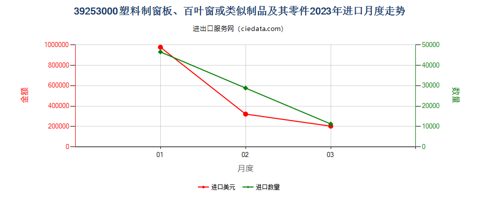 39253000塑料制窗板、百叶窗或类似制品及其零件进口2023年月度走势图