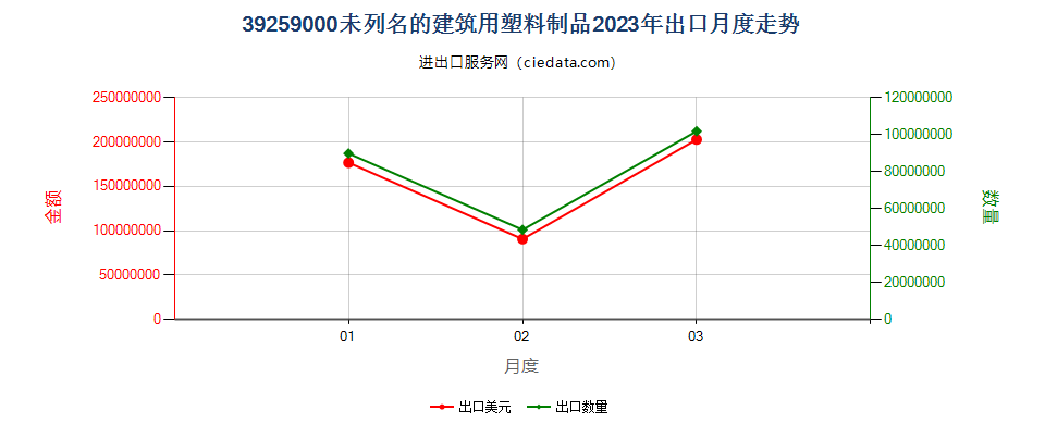 39259000未列名的建筑用塑料制品出口2023年月度走势图