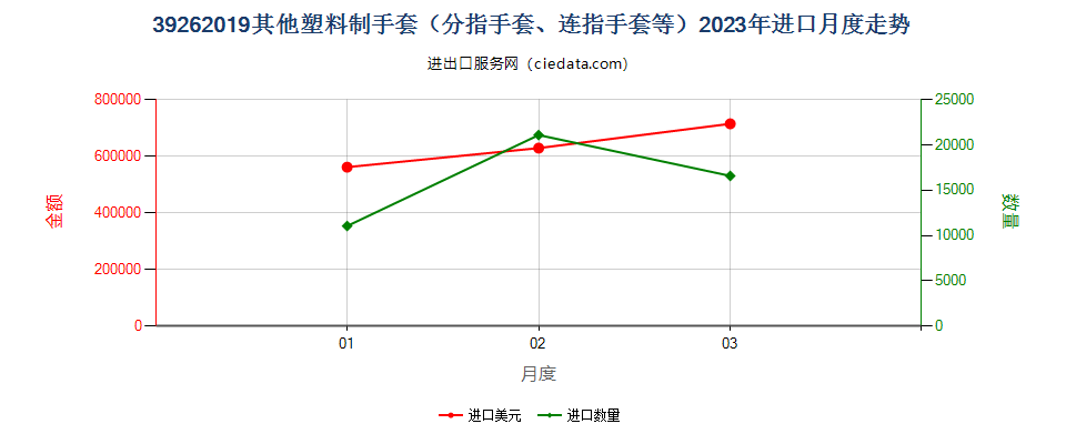 39262019其他塑料制手套（分指手套、连指手套等）进口2023年月度走势图