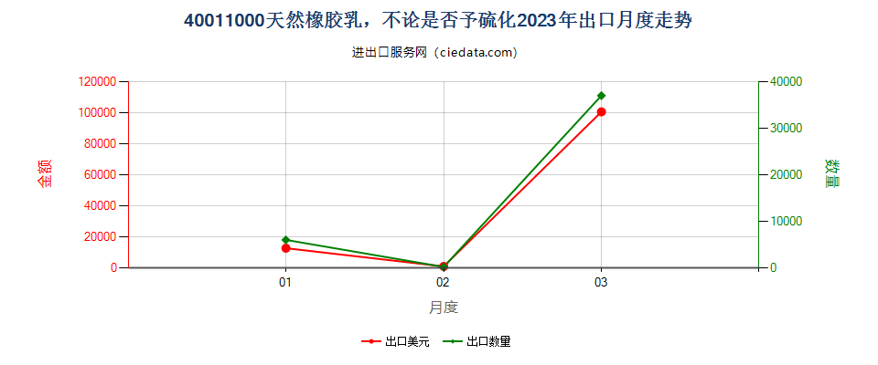 40011000天然橡胶乳，不论是否予硫化出口2023年月度走势图