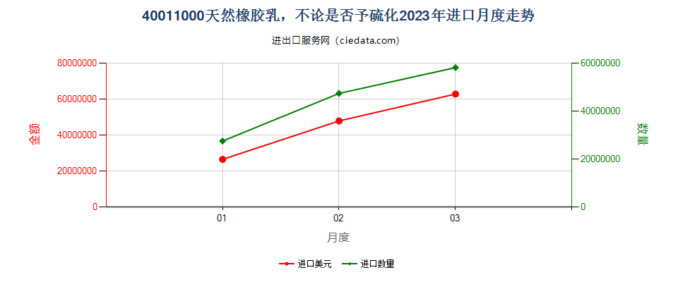 40011000天然橡胶乳，不论是否予硫化进口2023年月度走势图