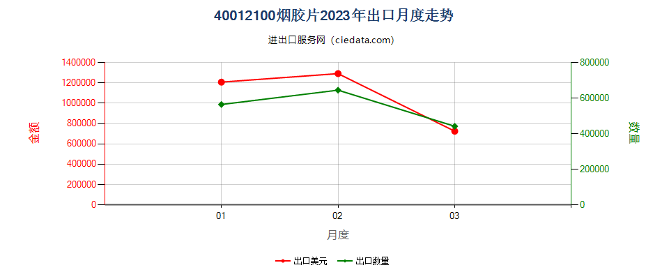 40012100烟胶片出口2023年月度走势图