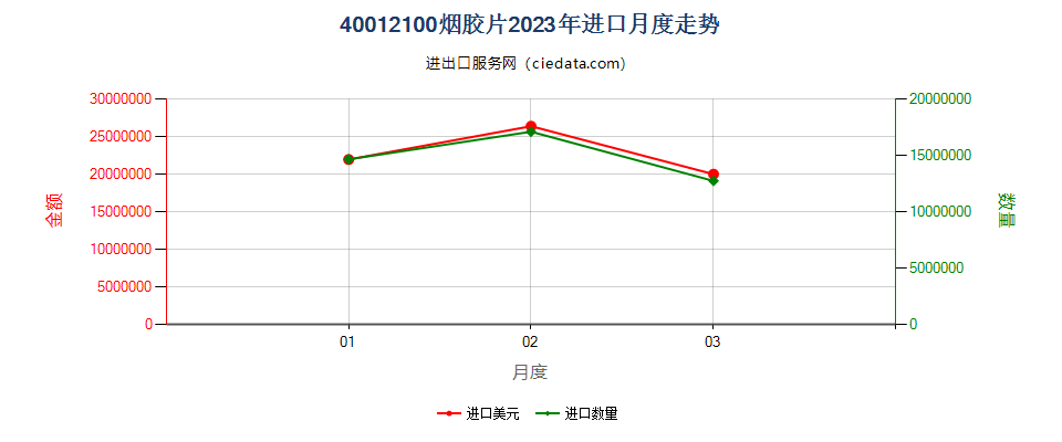 40012100烟胶片进口2023年月度走势图