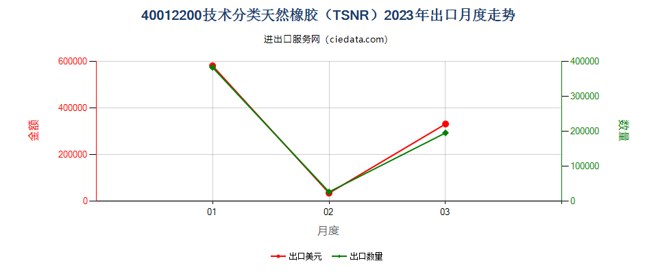 40012200技术分类天然橡胶（TSNR）出口2023年月度走势图