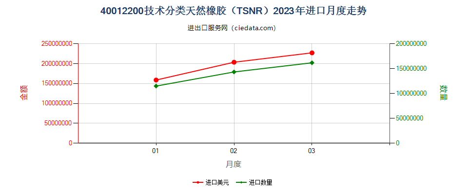 40012200技术分类天然橡胶（TSNR）进口2023年月度走势图