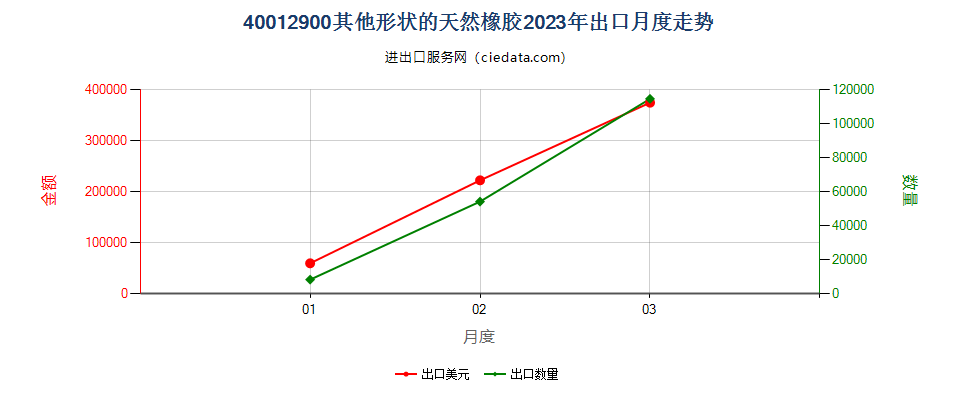 40012900其他形状的天然橡胶出口2023年月度走势图
