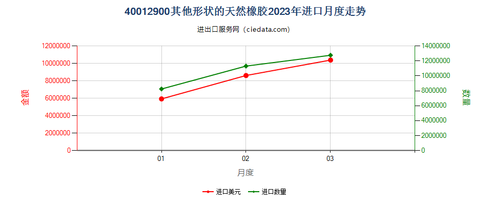 40012900其他形状的天然橡胶进口2023年月度走势图