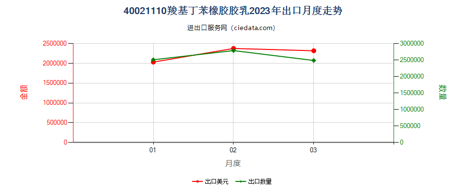 40021110羧基丁苯橡胶胶乳出口2023年月度走势图