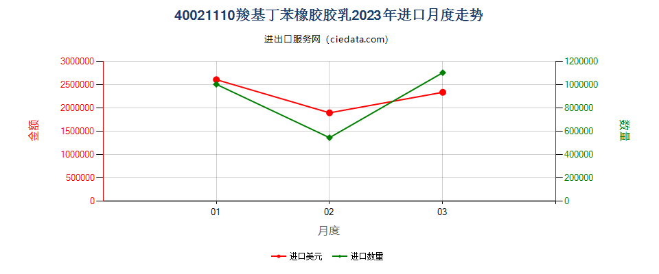 40021110羧基丁苯橡胶胶乳进口2023年月度走势图