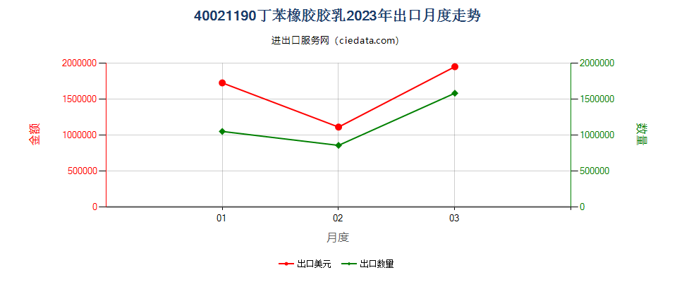 40021190丁苯橡胶胶乳出口2023年月度走势图