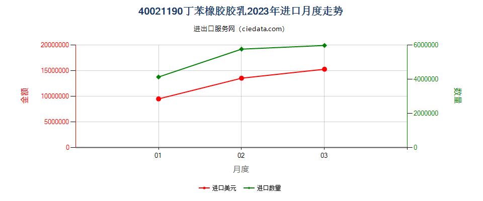 40021190丁苯橡胶胶乳进口2023年月度走势图