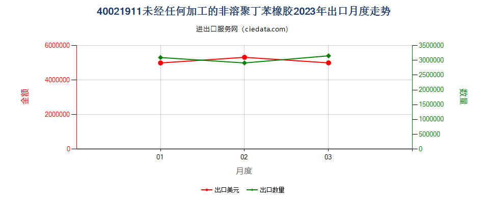 40021911未经任何加工的非溶聚丁苯橡胶出口2023年月度走势图