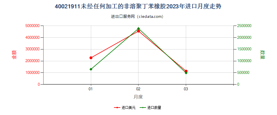 40021911未经任何加工的非溶聚丁苯橡胶进口2023年月度走势图