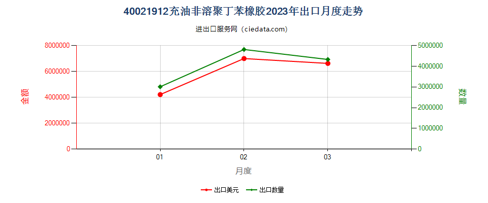 40021912充油非溶聚丁苯橡胶出口2023年月度走势图
