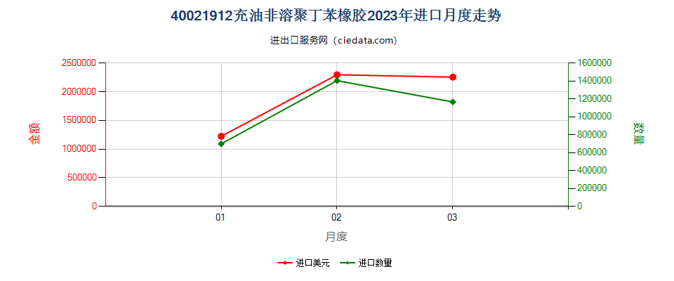 40021912充油非溶聚丁苯橡胶进口2023年月度走势图