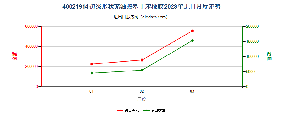 40021914初级形状充油热塑丁苯橡胶进口2023年月度走势图