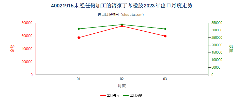 40021915未经任何加工的溶聚丁苯橡胶出口2023年月度走势图