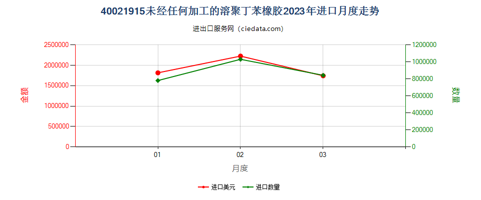 40021915未经任何加工的溶聚丁苯橡胶进口2023年月度走势图